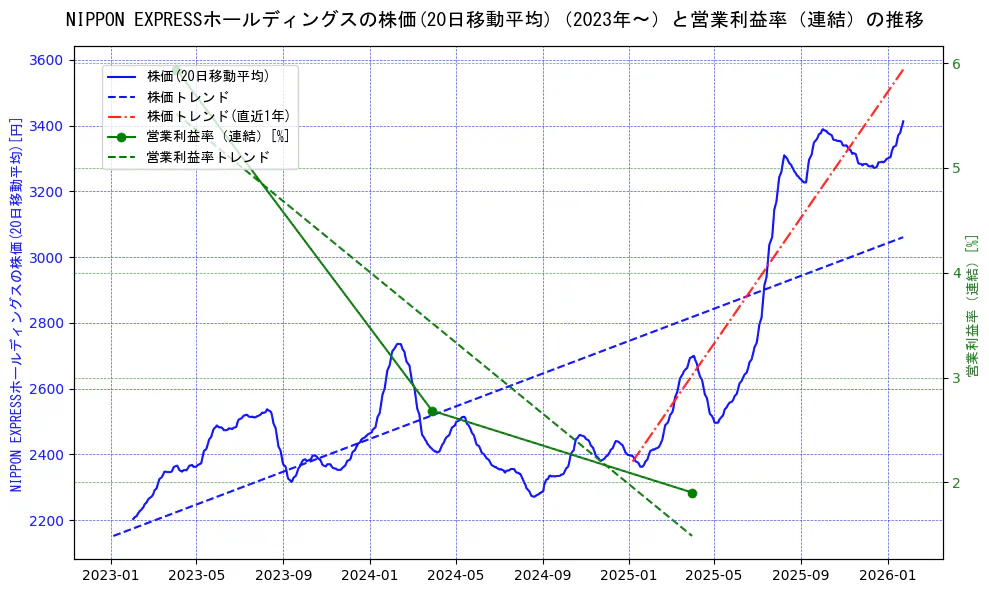 NIPPON EXPRESSホールディングスの過去5年間の株価と営業利益率の推移を示す2軸グラフ。株価の回帰直線、営業利益率の回帰直線、直近1年間の株価回帰直線を含み、業績と市場評価の関係性を視覚化。