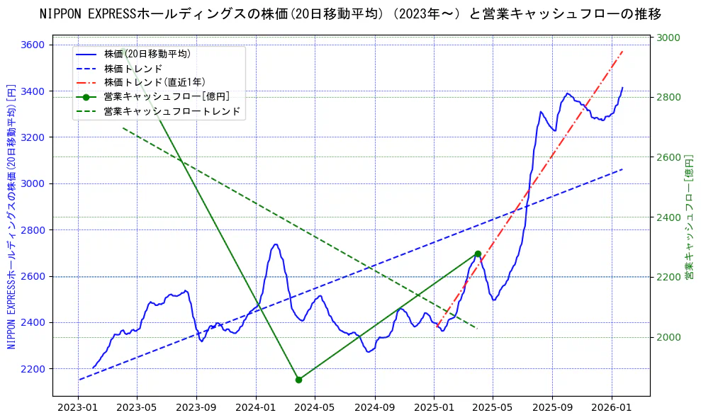 NIPPON EXPRESSホールディングスの過去5年間の株価と営業キャッシュフローの推移を示す2軸グラフ。株価の回帰直線、営業キャッシュフローの回帰直線、直近1年間の株価回帰直線を含み、財務指標と市場評価の関係性を視覚化。