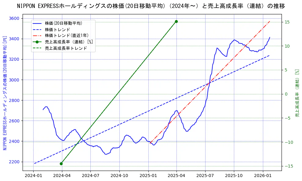 NIPPON EXPRESSホールディングスの過去5年間の株価と売上高成長率の推移を示す2軸グラフ。株価の回帰直線、売上高成長率の回帰直線、直近1年間の株価回帰直線を含み、財務指標と市場評価の関係性を視覚化。