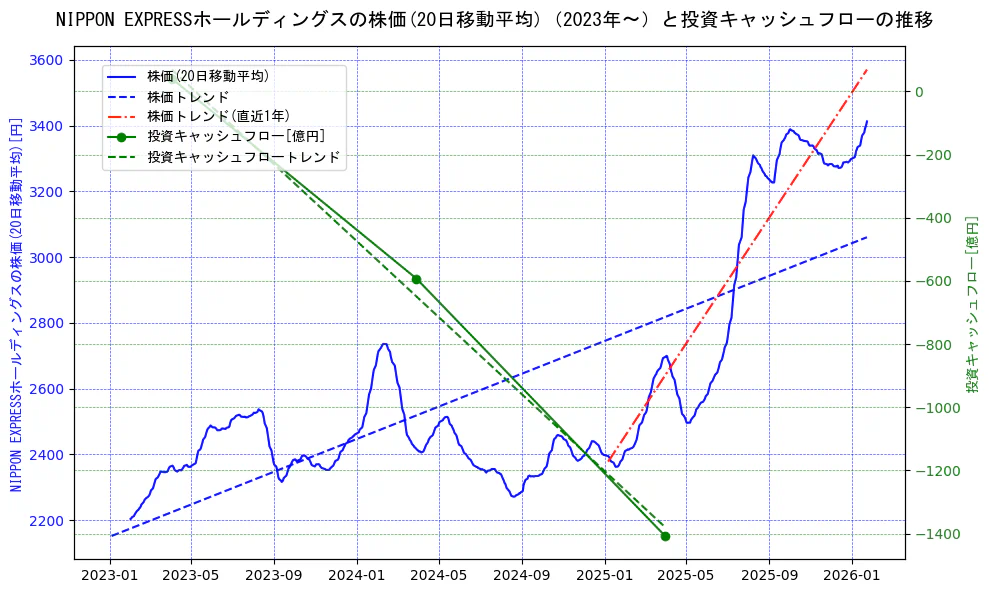 NIPPON EXPRESSホールディングスの過去5年間の株価と投資キャッシュフローの推移を示す2軸グラフ。株価の回帰直線、投資キャッシュフローの回帰直線、直近1年間の株価回帰直線を含み、財務指標と市場評価の関係性を視覚化。