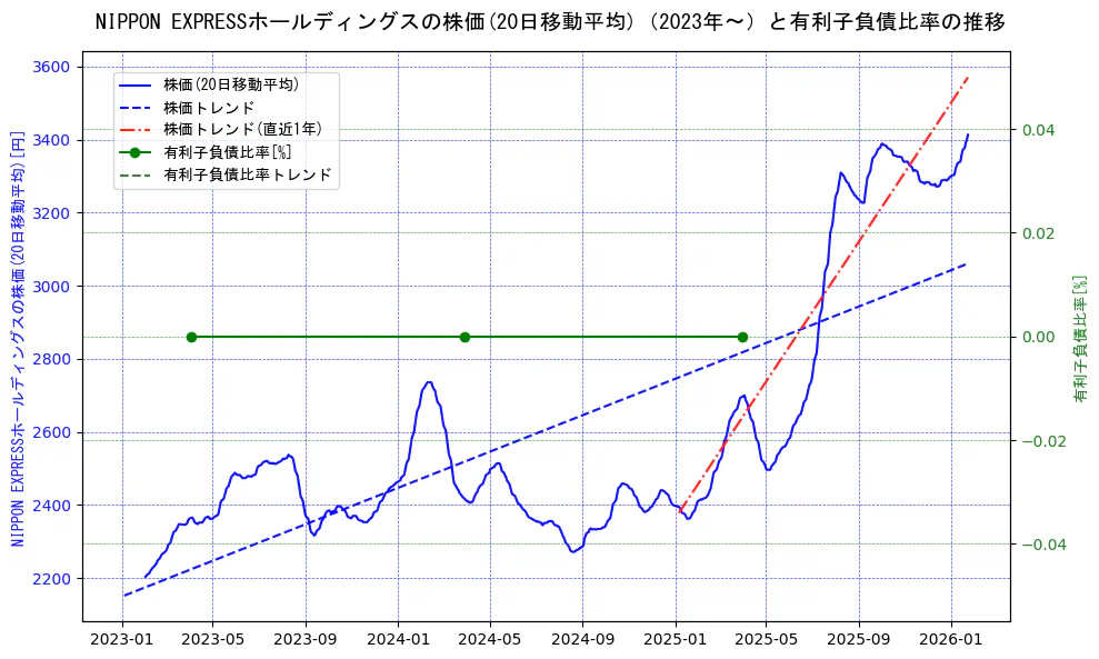 NIPPON EXPRESSホールディングスの過去5年間の株価と有利子負債比率の推移を示す2軸グラフ。株価の回帰直線、有利子負債比率の回帰直線、直近1年間の株価回帰直線を含み、財務指標と市場評価の関係性を視覚化。