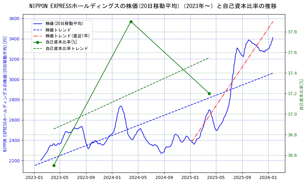 NIPPON EXPRESSホールディングスの過去5年間の株価と自己資本比率の推移を示す2軸グラフ。株価の回帰直線、自己資本比率の回帰直線、直近1年間の株価回帰直線を含み、財務指標と市場評価の関係性を視覚化。