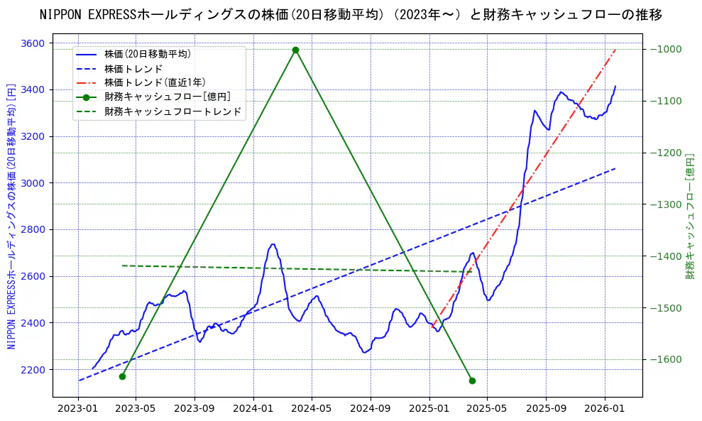 NIPPON EXPRESSホールディングスの過去5年間の株価と財務キャッシュフローの推移を示す2軸グラフ。株価の回帰直線、財務キャッシュフローの回帰直線、直近1年間の株価回帰直線を含み、財務指標と市場評価の関係性を視覚化。