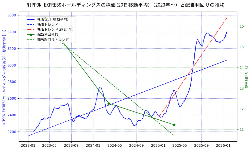 NIPPON EXPRESSホールディングスの過去5年間の株価と配当利回りの推移を示す2軸グラフ。株価の回帰直線、配当利回りの回帰直線、直近1年間の株価回帰直線を含み、財務指標と市場評価の関係性を視覚化。