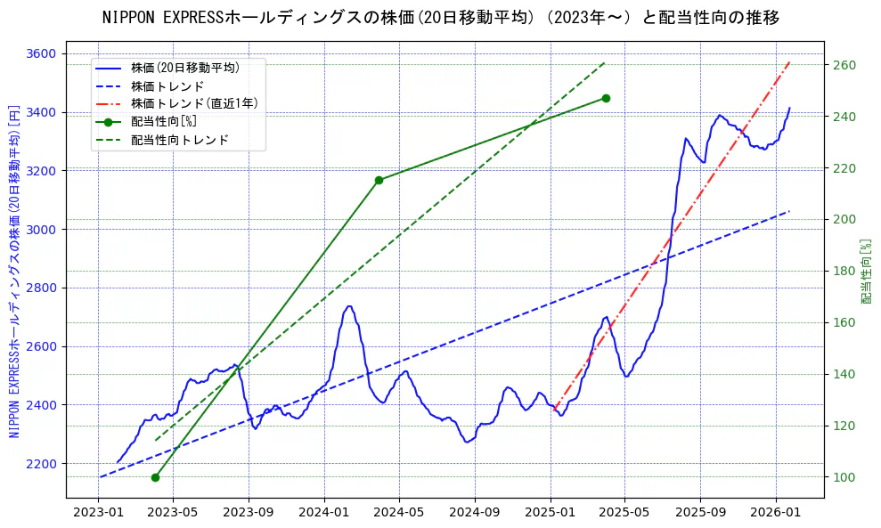 NIPPON EXPRESSホールディングスの過去5年間の株価と配当性向の推移を示す2軸グラフ。株価の回帰直線、配当性向の回帰直線、直近1年間の株価回帰直線を含み、財務指標と市場評価の関係性を視覚化。