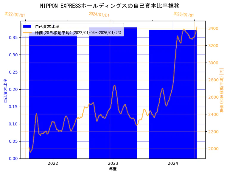 NIPPON EXPRESSホールディングス株式会社の自己資本比率と株価の10年間推移（2軸グラフ）
