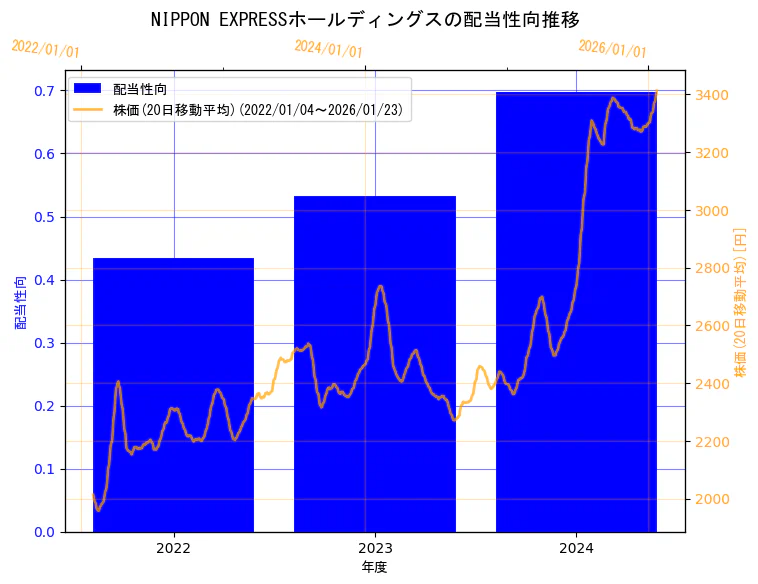 NIPPON EXPRESSホールディングス株式会社の配当性向と株価の10年間推移（2軸グラフ）