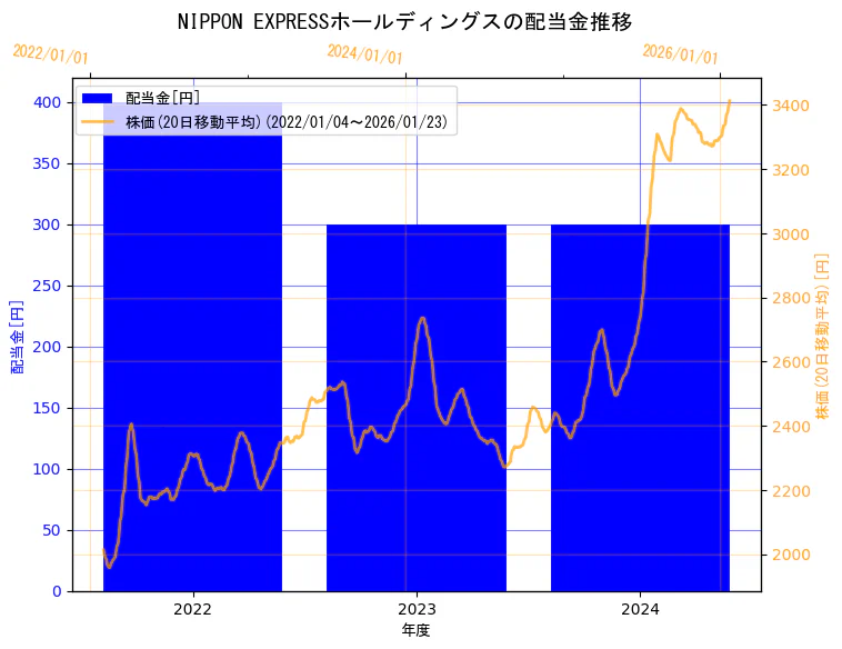 NIPPON EXPRESSホールディングス株式会社の配当金と株価の10年間推移（2軸グラフ）