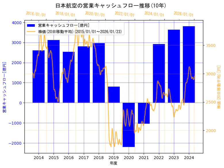 日本航空株式会社の営業キャッシュフローと株価の10年間推移（2軸グラフ）