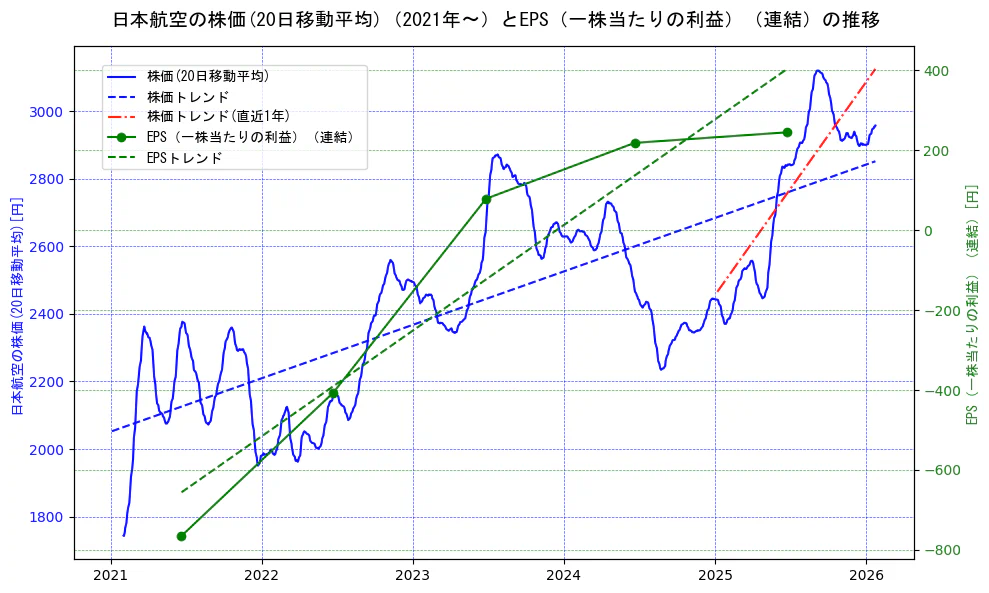 日本航空の過去5年間の株価とEPS（一株当たりの利益）の推移を示す2軸グラフ。株価の回帰直線、EPS（一株当たりの利益）の回帰直線、直近1年間の株価回帰直線を含み、業績と市場評価の関係性を視覚化。