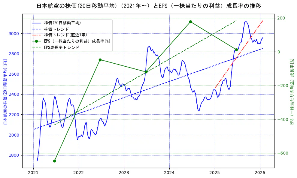 日本航空の過去5年間の株価とEPS（一株当たりの利益）成長率の推移を示す2軸グラフ。株価の回帰直線、EPS（一株当たりの利益）成長率の回帰直線、直近1年間の株価回帰直線を含み、財務指標と市場評価の関係性を視覚化。