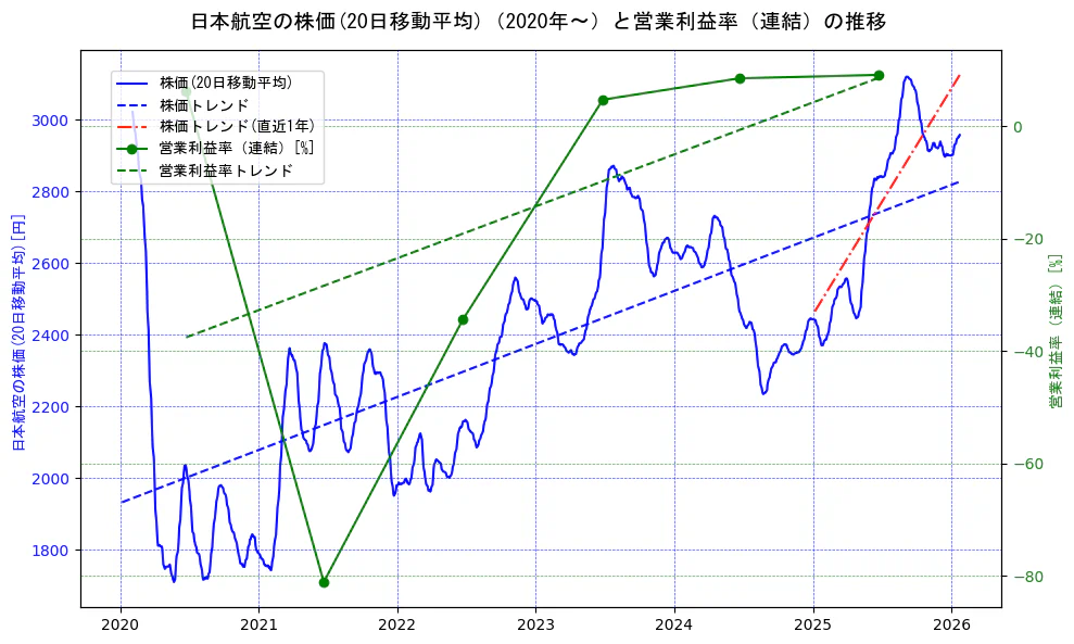 日本航空の過去5年間の株価と営業利益率の推移を示す2軸グラフ。株価の回帰直線、営業利益率の回帰直線、直近1年間の株価回帰直線を含み、業績と市場評価の関係性を視覚化。