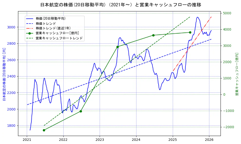 日本航空の過去5年間の株価と営業キャッシュフローの推移を示す2軸グラフ。株価の回帰直線、営業キャッシュフローの回帰直線、直近1年間の株価回帰直線を含み、財務指標と市場評価の関係性を視覚化。