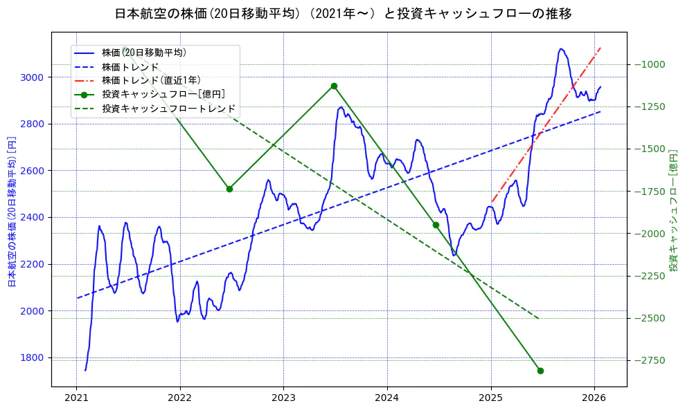日本航空の過去5年間の株価と投資キャッシュフローの推移を示す2軸グラフ。株価の回帰直線、投資キャッシュフローの回帰直線、直近1年間の株価回帰直線を含み、財務指標と市場評価の関係性を視覚化。