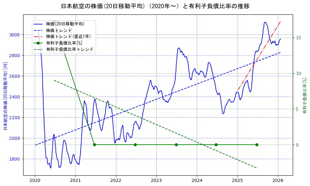 日本航空の過去5年間の株価と有利子負債比率の推移を示す2軸グラフ。株価の回帰直線、有利子負債比率の回帰直線、直近1年間の株価回帰直線を含み、財務指標と市場評価の関係性を視覚化。