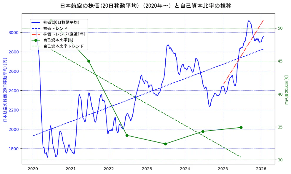 日本航空の過去5年間の株価と自己資本比率の推移を示す2軸グラフ。株価の回帰直線、自己資本比率の回帰直線、直近1年間の株価回帰直線を含み、財務指標と市場評価の関係性を視覚化。