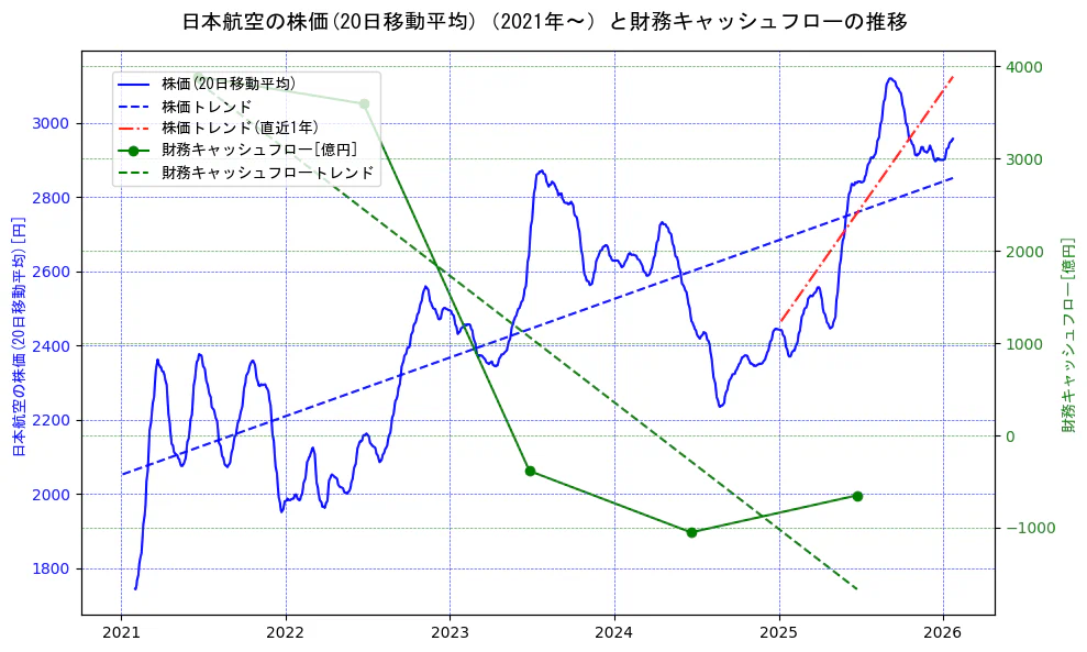 日本航空の過去5年間の株価と財務キャッシュフローの推移を示す2軸グラフ。株価の回帰直線、財務キャッシュフローの回帰直線、直近1年間の株価回帰直線を含み、財務指標と市場評価の関係性を視覚化。