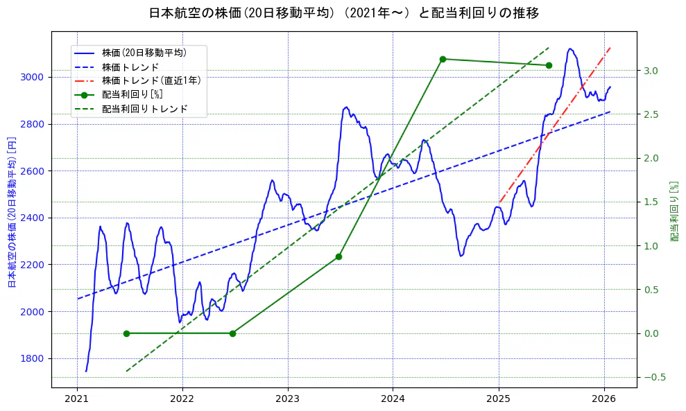 日本航空の過去5年間の株価と配当利回りの推移を示す2軸グラフ。株価の回帰直線、配当利回りの回帰直線、直近1年間の株価回帰直線を含み、財務指標と市場評価の関係性を視覚化。