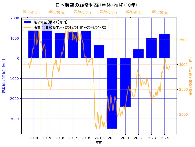 日本航空株式会社の経常利益(単体)と株価の10年間推移（2軸グラフ）