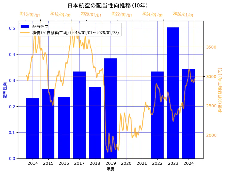 日本航空株式会社の配当性向と株価の10年間推移（2軸グラフ）