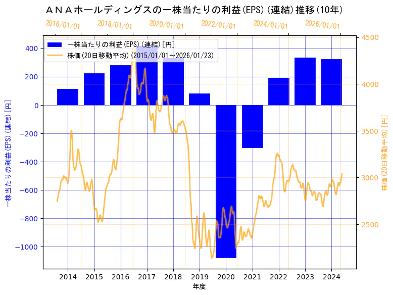 ＡＮＡホールディングス株式会社の一株当たりの利益(EPS)(連結)と株価の10年間推移（2軸グラフ）