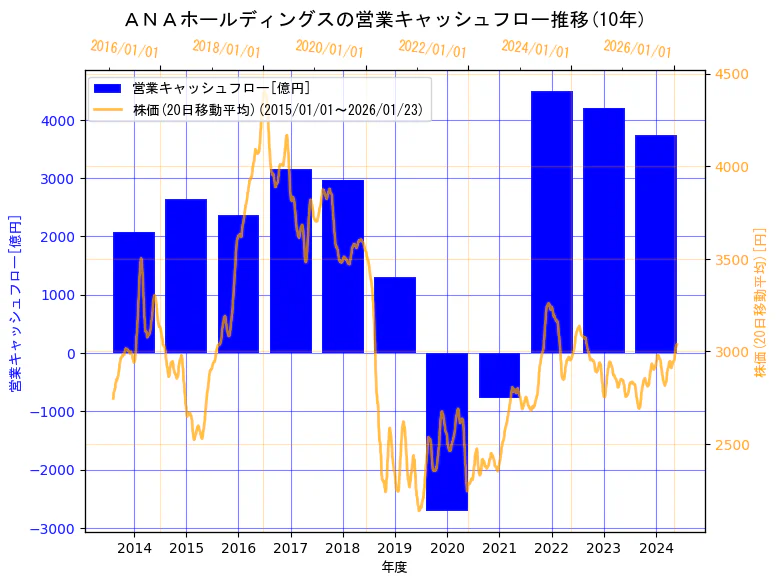ＡＮＡホールディングス株式会社の営業キャッシュフローと株価の10年間推移（2軸グラフ）