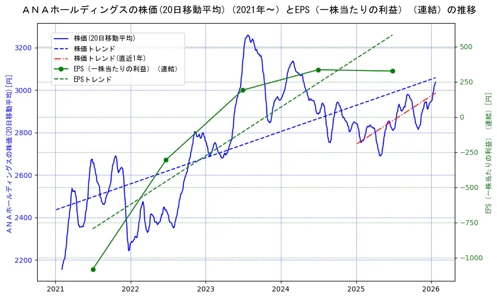 ＡＮＡホールディングスの過去5年間の株価とEPS（一株当たりの利益）の推移を示す2軸グラフ。株価の回帰直線、EPS（一株当たりの利益）の回帰直線、直近1年間の株価回帰直線を含み、業績と市場評価の関係性を視覚化。