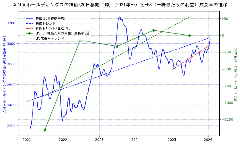 ＡＮＡホールディングスの過去5年間の株価とEPS（一株当たりの利益）成長率の推移を示す2軸グラフ。株価の回帰直線、EPS（一株当たりの利益）成長率の回帰直線、直近1年間の株価回帰直線を含み、財務指標と市場評価の関係性を視覚化。