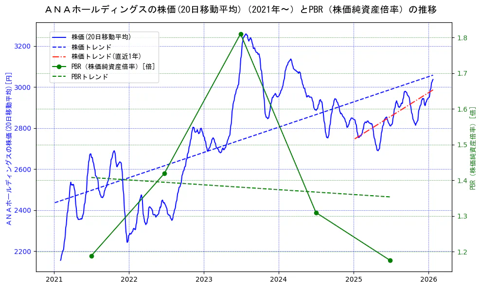 ＡＮＡホールディングスの過去5年間の株価とPBR（株価純資産倍率）の推移を示す2軸グラフ。株価の回帰直線、PBR（株価純資産倍率）の回帰直線、直近1年間の株価回帰直線を含み、財務指標と市場評価の関係性を視覚化。