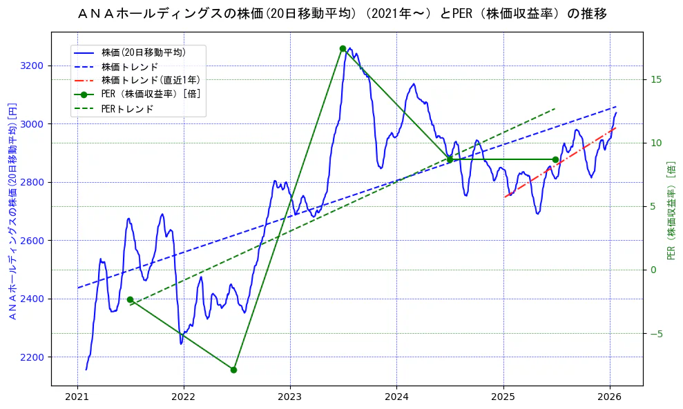ＡＮＡホールディングスの過去5年間の株価とPER（株価収益率）の推移を示す2軸グラフ。株価の回帰直線、PER（株価収益率）の回帰直線、直近1年間の株価回帰直線を含み、財務指標と市場評価の関係性を視覚化。