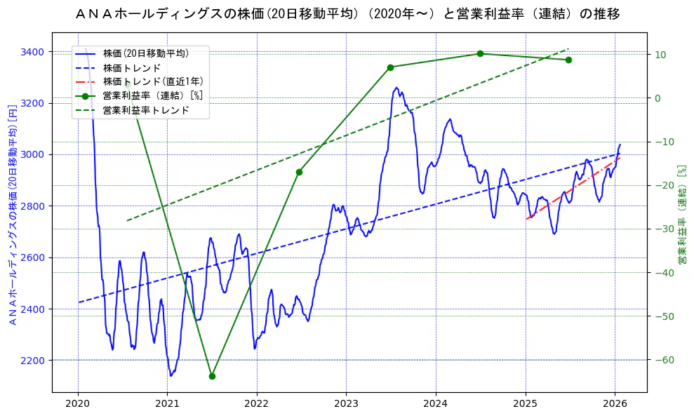 ＡＮＡホールディングスの過去5年間の株価と営業利益率の推移を示す2軸グラフ。株価の回帰直線、営業利益率の回帰直線、直近1年間の株価回帰直線を含み、業績と市場評価の関係性を視覚化。
