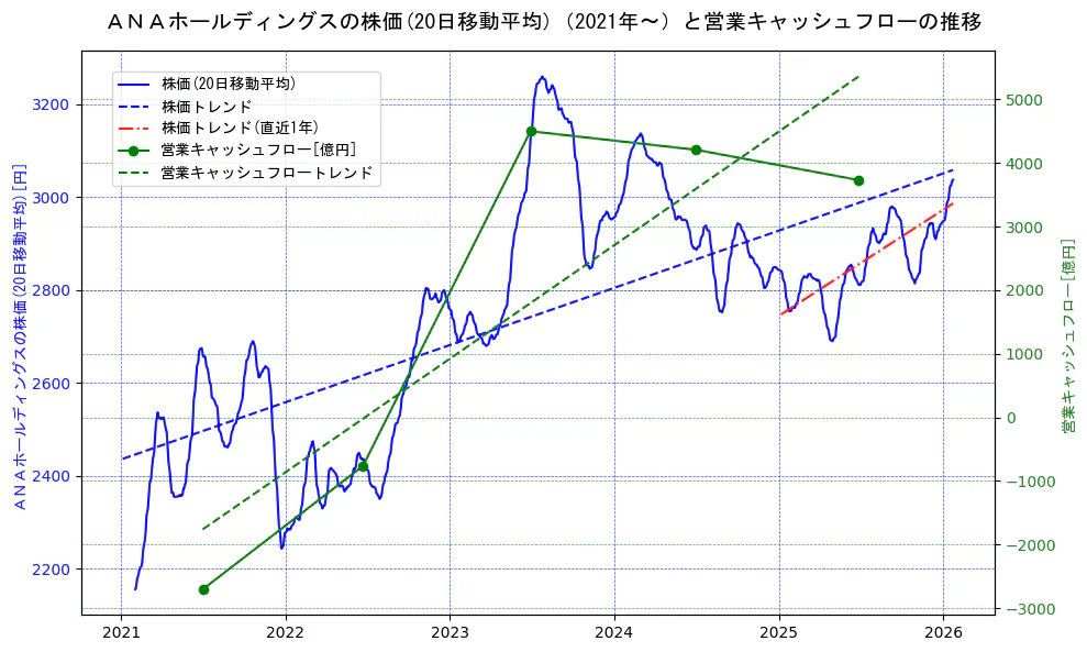 ＡＮＡホールディングスの過去5年間の株価と営業キャッシュフローの推移を示す2軸グラフ。株価の回帰直線、営業キャッシュフローの回帰直線、直近1年間の株価回帰直線を含み、財務指標と市場評価の関係性を視覚化。