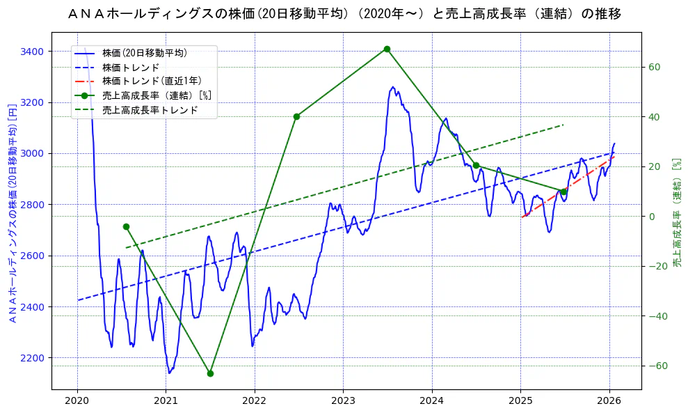 ＡＮＡホールディングスの過去5年間の株価と売上高成長率の推移を示す2軸グラフ。株価の回帰直線、売上高成長率の回帰直線、直近1年間の株価回帰直線を含み、財務指標と市場評価の関係性を視覚化。