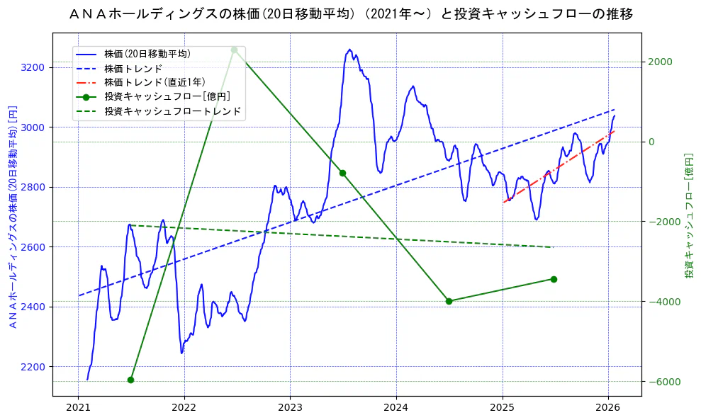 ＡＮＡホールディングスの過去5年間の株価と投資キャッシュフローの推移を示す2軸グラフ。株価の回帰直線、投資キャッシュフローの回帰直線、直近1年間の株価回帰直線を含み、財務指標と市場評価の関係性を視覚化。