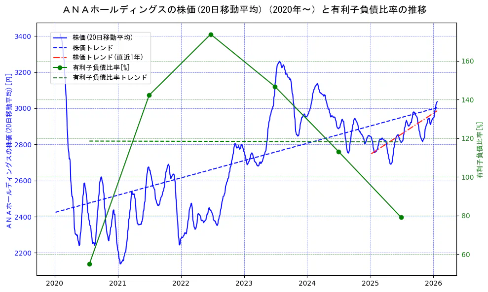 ＡＮＡホールディングスの過去5年間の株価と有利子負債比率の推移を示す2軸グラフ。株価の回帰直線、有利子負債比率の回帰直線、直近1年間の株価回帰直線を含み、財務指標と市場評価の関係性を視覚化。