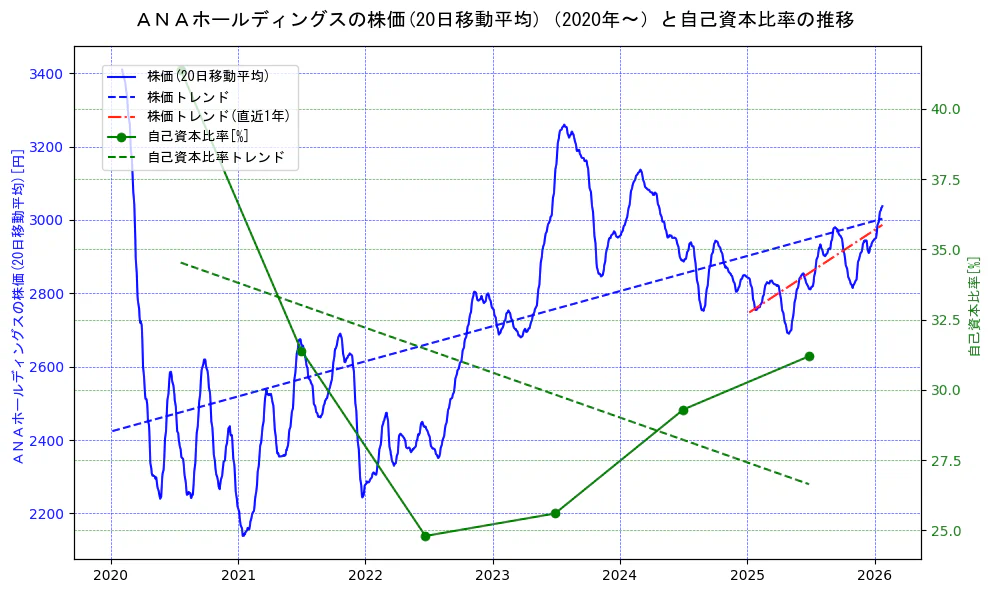 ＡＮＡホールディングスの過去5年間の株価と自己資本比率の推移を示す2軸グラフ。株価の回帰直線、自己資本比率の回帰直線、直近1年間の株価回帰直線を含み、財務指標と市場評価の関係性を視覚化。