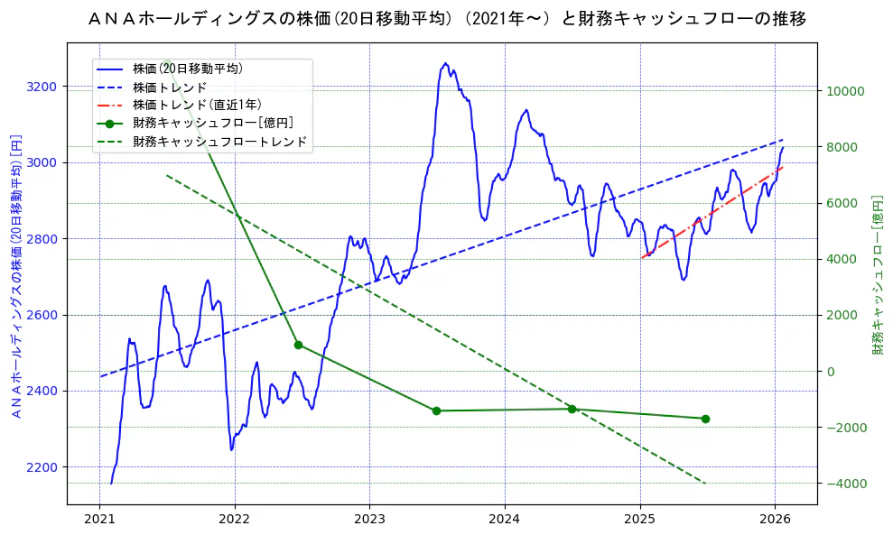 ＡＮＡホールディングスの過去5年間の株価と財務キャッシュフローの推移を示す2軸グラフ。株価の回帰直線、財務キャッシュフローの回帰直線、直近1年間の株価回帰直線を含み、財務指標と市場評価の関係性を視覚化。