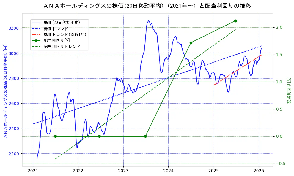 ＡＮＡホールディングスの過去5年間の株価と配当利回りの推移を示す2軸グラフ。株価の回帰直線、配当利回りの回帰直線、直近1年間の株価回帰直線を含み、財務指標と市場評価の関係性を視覚化。