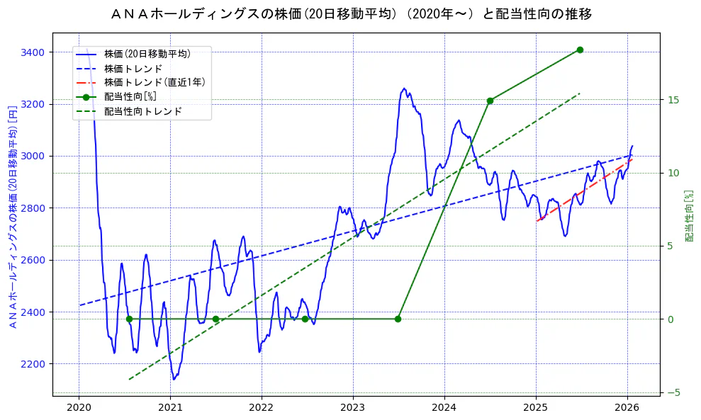 ＡＮＡホールディングスの過去5年間の株価と配当性向の推移を示す2軸グラフ。株価の回帰直線、配当性向の回帰直線、直近1年間の株価回帰直線を含み、財務指標と市場評価の関係性を視覚化。