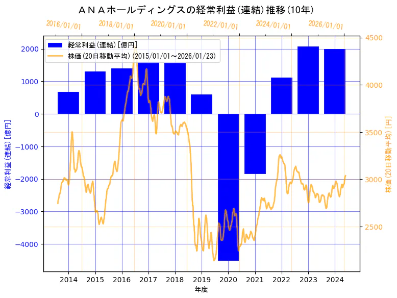 ＡＮＡホールディングス株式会社の経常利益(連結)と株価の10年間推移（2軸グラフ）