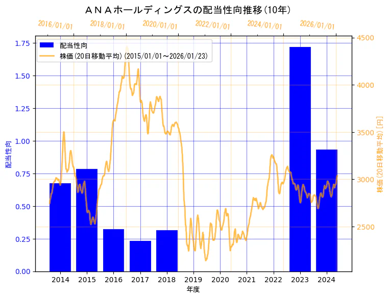 ＡＮＡホールディングス株式会社の配当性向と株価の10年間推移（2軸グラフ）