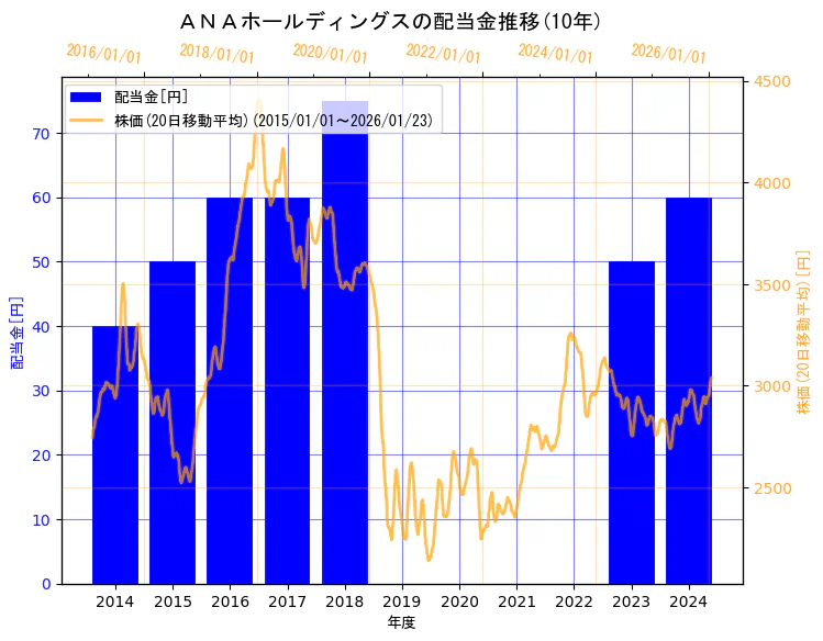ＡＮＡホールディングス株式会社の配当金と株価の10年間推移（2軸グラフ）
