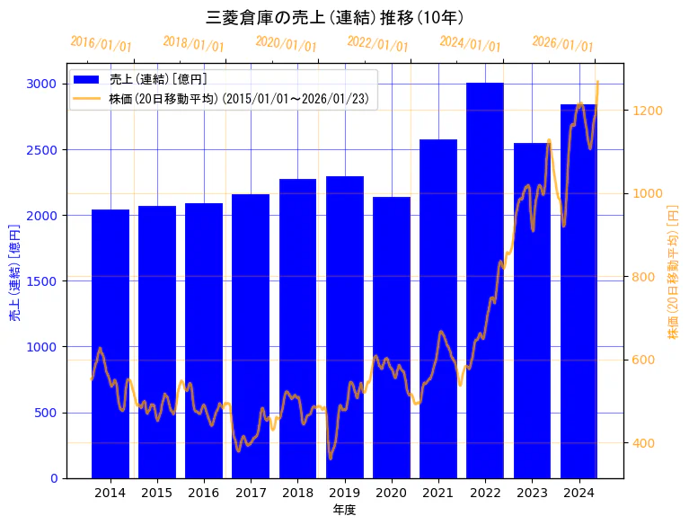 三菱倉庫株式会社の売上(連結)と株価の10年間推移（2軸グラフ）