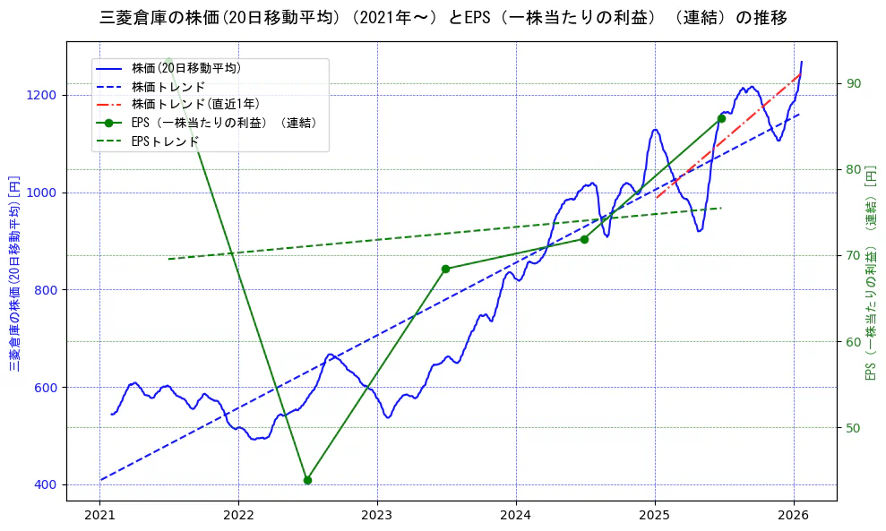 三菱倉庫の過去5年間の株価とEPS（一株当たりの利益）の推移を示す2軸グラフ。株価の回帰直線、EPS（一株当たりの利益）の回帰直線、直近1年間の株価回帰直線を含み、業績と市場評価の関係性を視覚化。