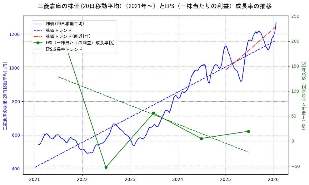 三菱倉庫の過去5年間の株価とEPS（一株当たりの利益）成長率の推移を示す2軸グラフ。株価の回帰直線、EPS（一株当たりの利益）成長率の回帰直線、直近1年間の株価回帰直線を含み、財務指標と市場評価の関係性を視覚化。