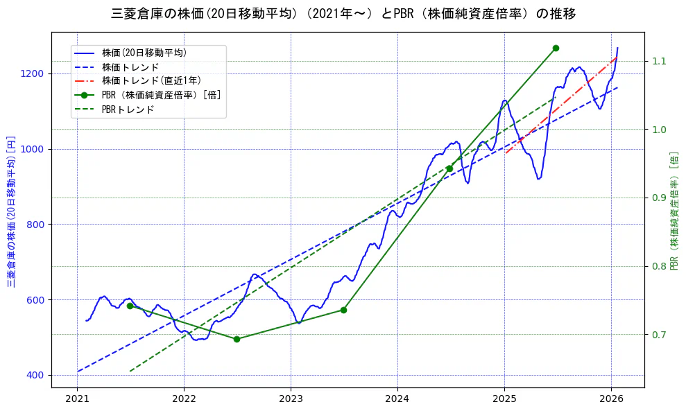三菱倉庫の過去5年間の株価とPBR（株価純資産倍率）の推移を示す2軸グラフ。株価の回帰直線、PBR（株価純資産倍率）の回帰直線、直近1年間の株価回帰直線を含み、財務指標と市場評価の関係性を視覚化。
