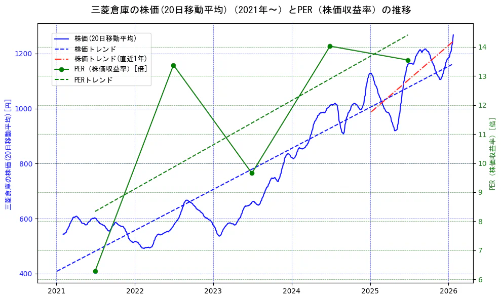 三菱倉庫の過去5年間の株価とPER（株価収益率）の推移を示す2軸グラフ。株価の回帰直線、PER（株価収益率）の回帰直線、直近1年間の株価回帰直線を含み、財務指標と市場評価の関係性を視覚化。