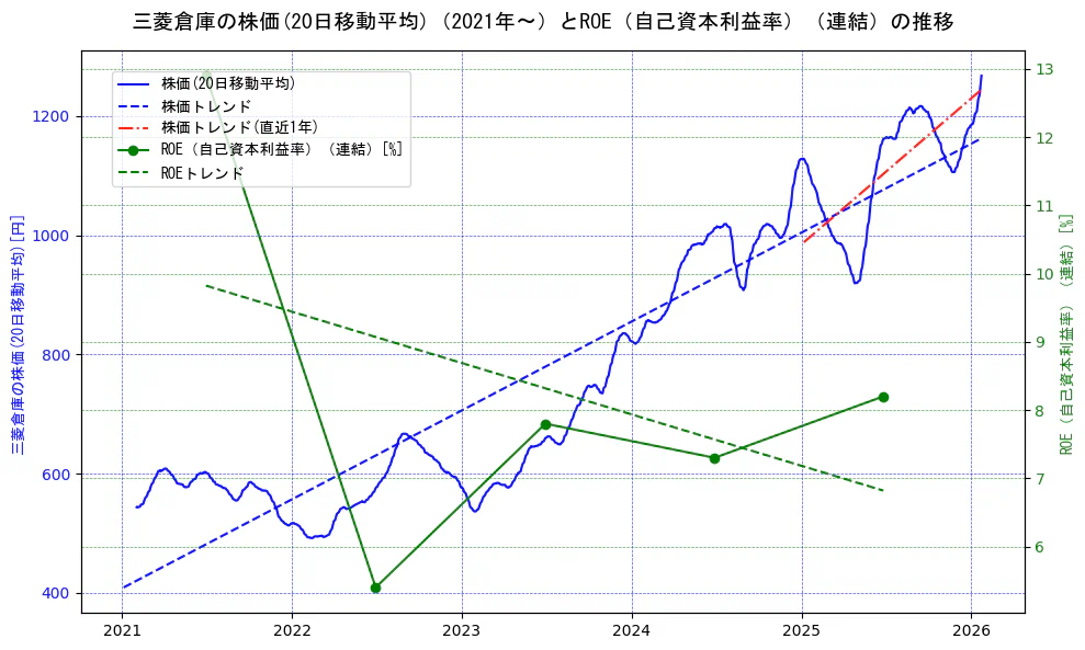 三菱倉庫の過去5年間の株価とROE（自己資本利益率）の推移を示す2軸グラフ。株価の回帰直線、ROE（自己資本利益率）回帰直線、直近1年間の株価回帰直線を含み、業績と市場評価の関係性を視覚化。