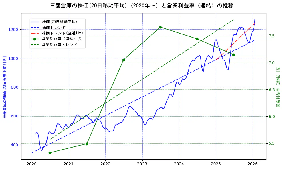 三菱倉庫の過去5年間の株価と営業利益率の推移を示す2軸グラフ。株価の回帰直線、営業利益率の回帰直線、直近1年間の株価回帰直線を含み、業績と市場評価の関係性を視覚化。