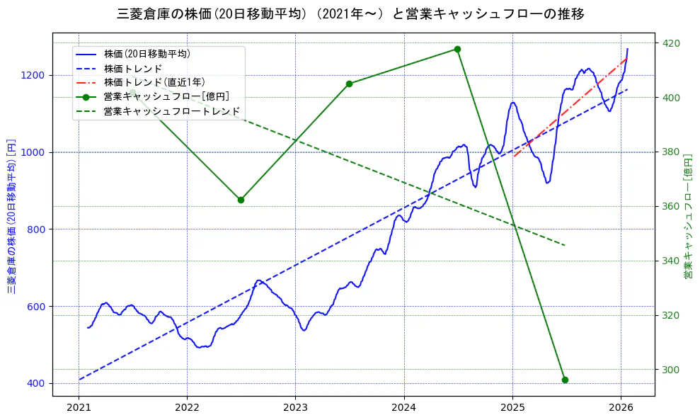 三菱倉庫の過去5年間の株価と営業キャッシュフローの推移を示す2軸グラフ。株価の回帰直線、営業キャッシュフローの回帰直線、直近1年間の株価回帰直線を含み、財務指標と市場評価の関係性を視覚化。